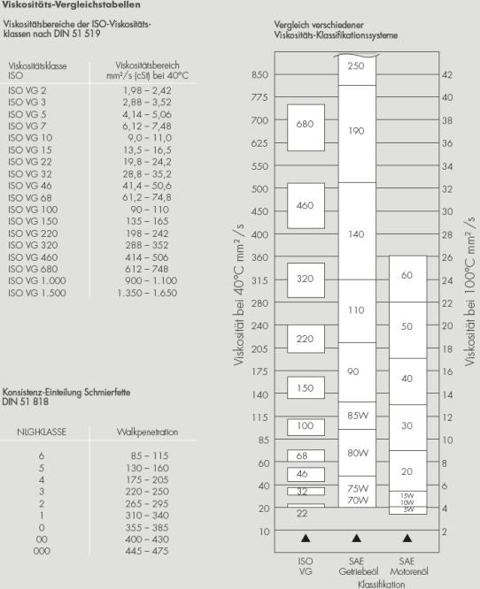 Konsistenzund Viskosit.ts Vergleichstabellen Konsistenzund Viskosit.ts Vergleichstabellen
